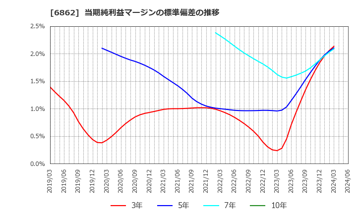 6862 ミナトホールディングス(株): 当期純利益マージンの標準偏差の推移