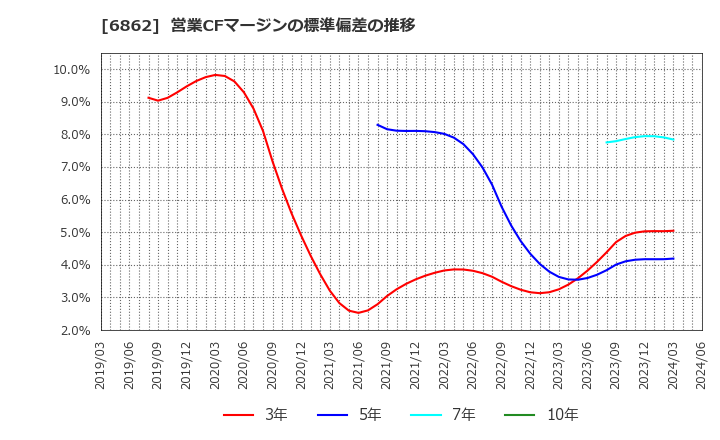 6862 ミナトホールディングス(株): 営業CFマージンの標準偏差の推移