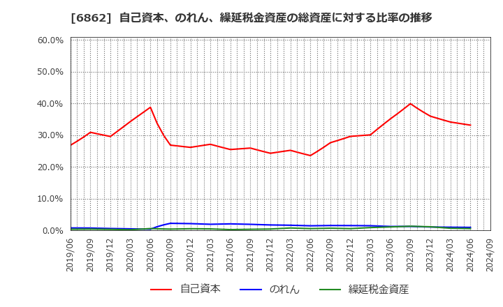 6862 ミナトホールディングス(株): 自己資本、のれん、繰延税金資産の総資産に対する比率の推移