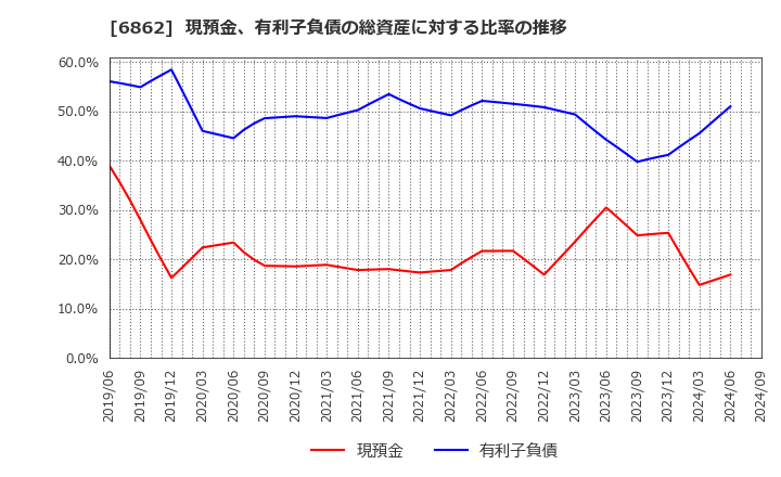 6862 ミナトホールディングス(株): 現預金、有利子負債の総資産に対する比率の推移