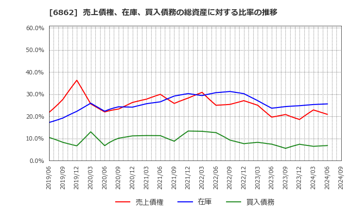 6862 ミナトホールディングス(株): 売上債権、在庫、買入債務の総資産に対する比率の推移