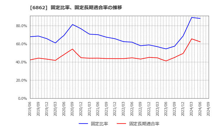 6862 ミナトホールディングス(株): 固定比率、固定長期適合率の推移