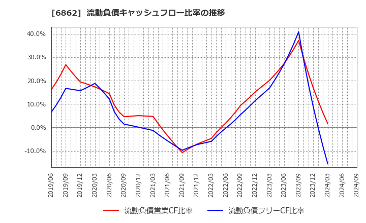 6862 ミナトホールディングス(株): 流動負債キャッシュフロー比率の推移