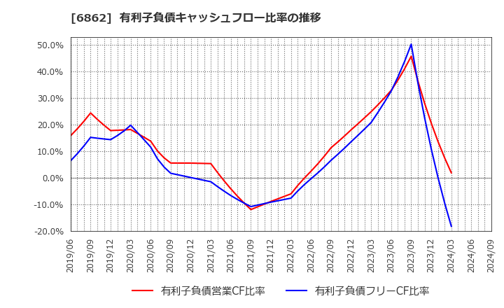 6862 ミナトホールディングス(株): 有利子負債キャッシュフロー比率の推移