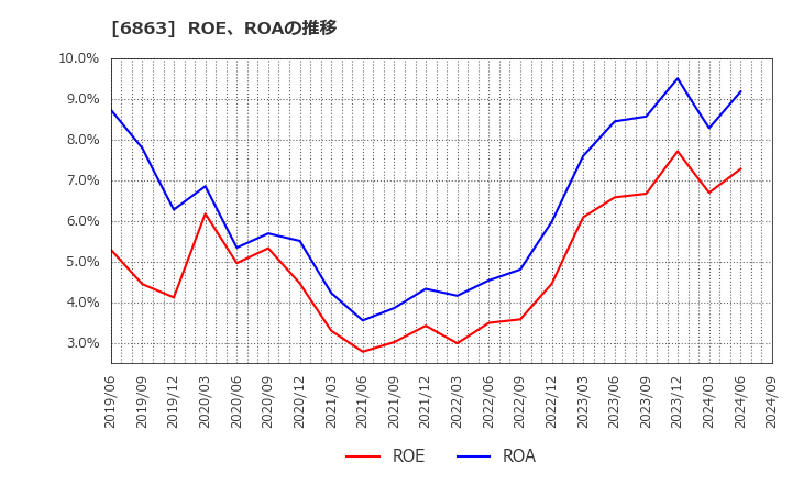 6863 (株)ニレコ: ROE、ROAの推移