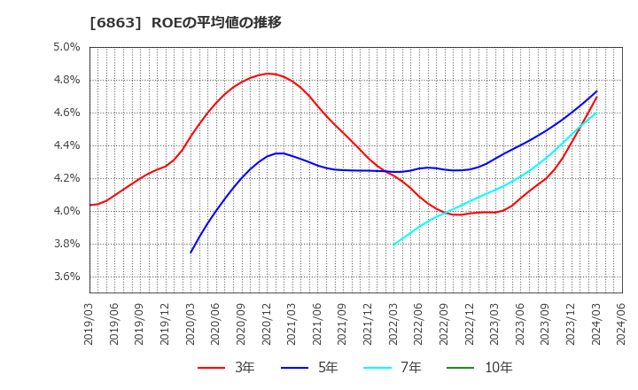 6863 (株)ニレコ: ROEの平均値の推移
