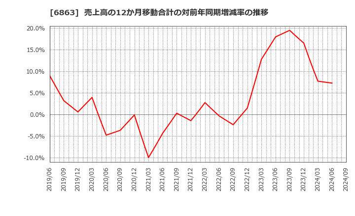 6863 (株)ニレコ: 売上高の12か月移動合計の対前年同期増減率の推移