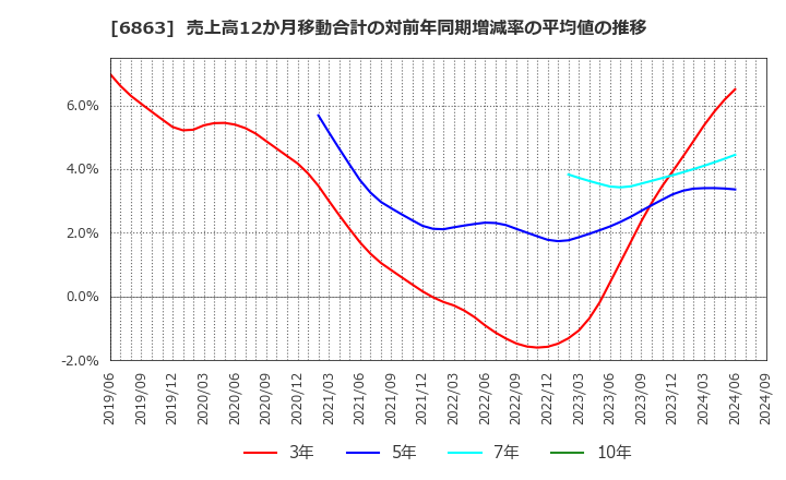 6863 (株)ニレコ: 売上高12か月移動合計の対前年同期増減率の平均値の推移