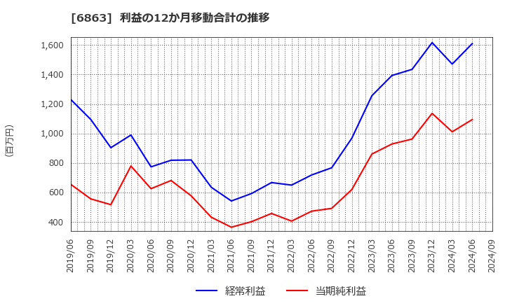 6863 (株)ニレコ: 利益の12か月移動合計の推移