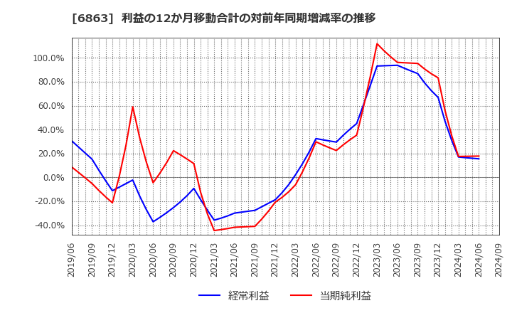 6863 (株)ニレコ: 利益の12か月移動合計の対前年同期増減率の推移