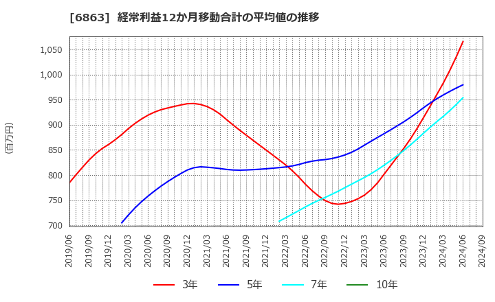 6863 (株)ニレコ: 経常利益12か月移動合計の平均値の推移