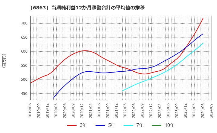 6863 (株)ニレコ: 当期純利益12か月移動合計の平均値の推移