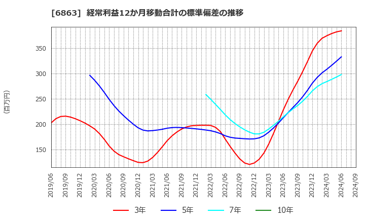 6863 (株)ニレコ: 経常利益12か月移動合計の標準偏差の推移