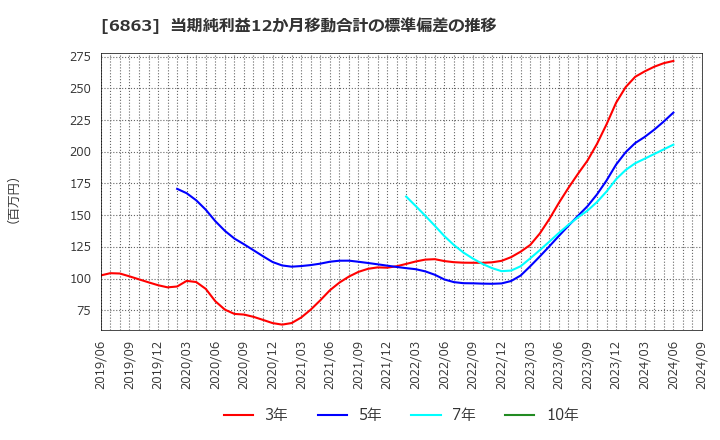 6863 (株)ニレコ: 当期純利益12か月移動合計の標準偏差の推移