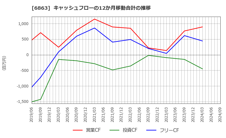 6863 (株)ニレコ: キャッシュフローの12か月移動合計の推移