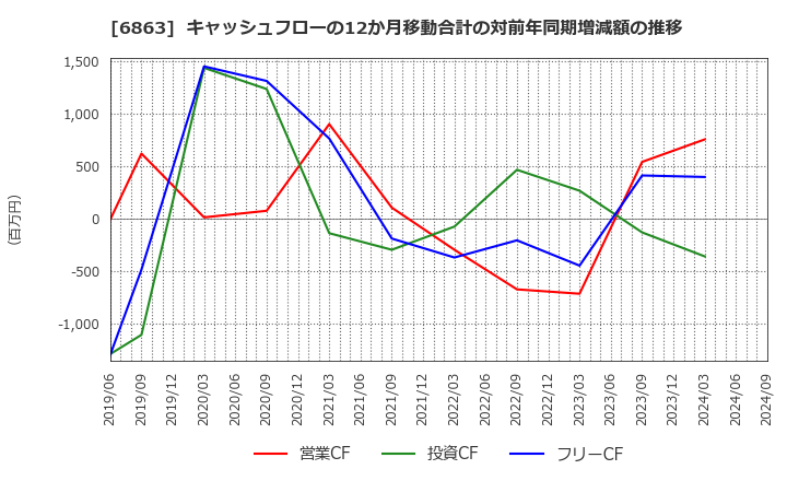 6863 (株)ニレコ: キャッシュフローの12か月移動合計の対前年同期増減額の推移