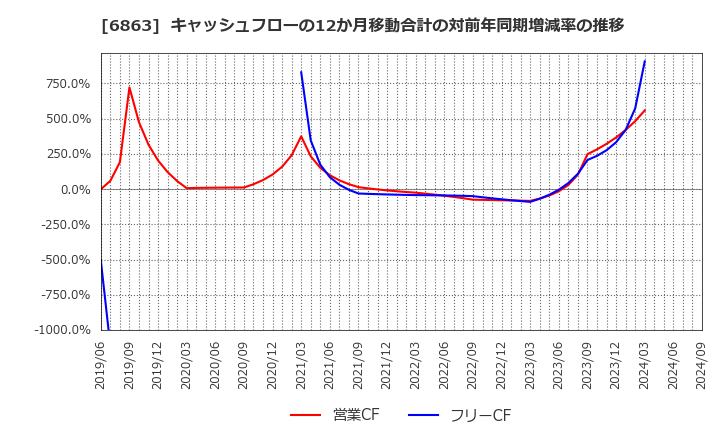 6863 (株)ニレコ: キャッシュフローの12か月移動合計の対前年同期増減率の推移