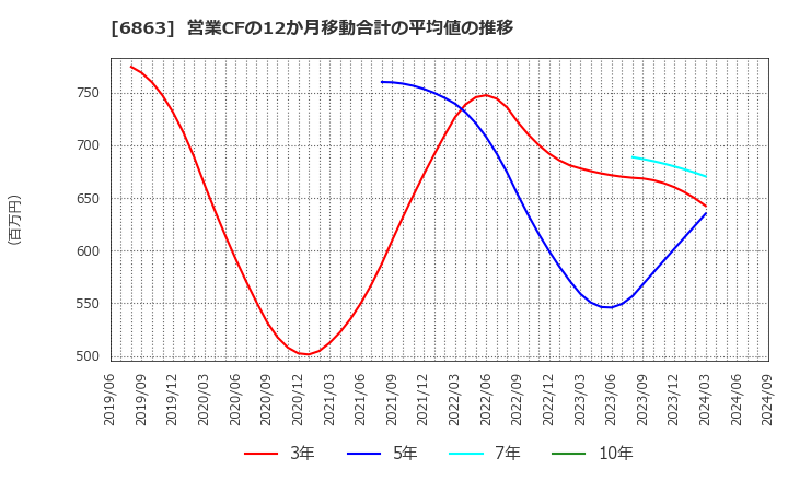 6863 (株)ニレコ: 営業CFの12か月移動合計の平均値の推移