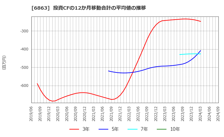 6863 (株)ニレコ: 投資CFの12か月移動合計の平均値の推移