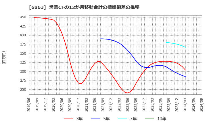 6863 (株)ニレコ: 営業CFの12か月移動合計の標準偏差の推移