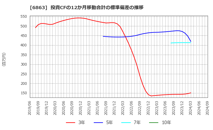 6863 (株)ニレコ: 投資CFの12か月移動合計の標準偏差の推移