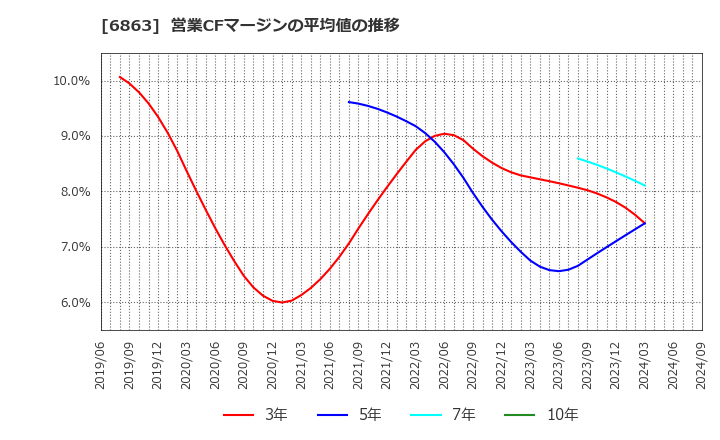 6863 (株)ニレコ: 営業CFマージンの平均値の推移