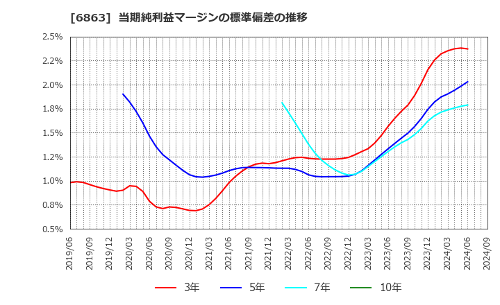 6863 (株)ニレコ: 当期純利益マージンの標準偏差の推移