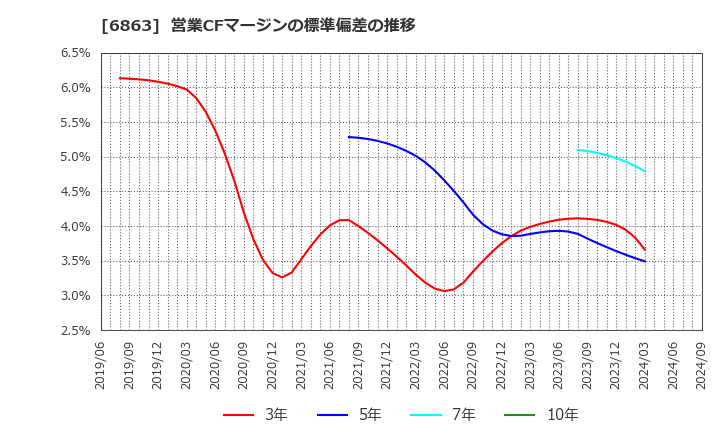 6863 (株)ニレコ: 営業CFマージンの標準偏差の推移