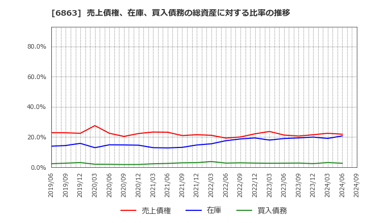 6863 (株)ニレコ: 売上債権、在庫、買入債務の総資産に対する比率の推移