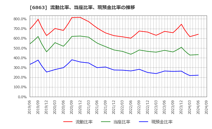 6863 (株)ニレコ: 流動比率、当座比率、現預金比率の推移