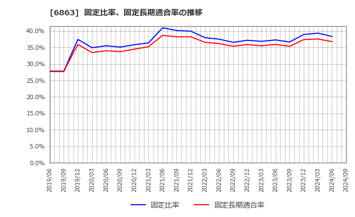 6863 (株)ニレコ: 固定比率、固定長期適合率の推移