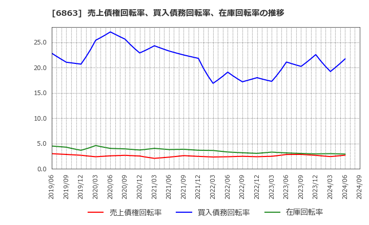 6863 (株)ニレコ: 売上債権回転率、買入債務回転率、在庫回転率の推移