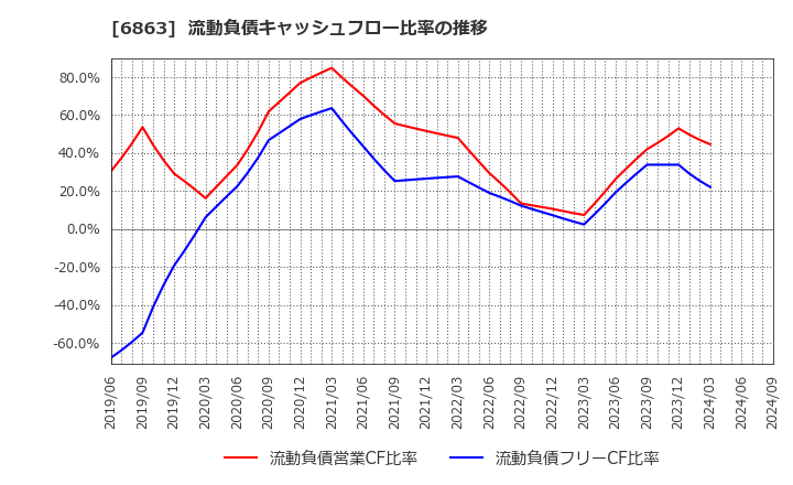 6863 (株)ニレコ: 流動負債キャッシュフロー比率の推移