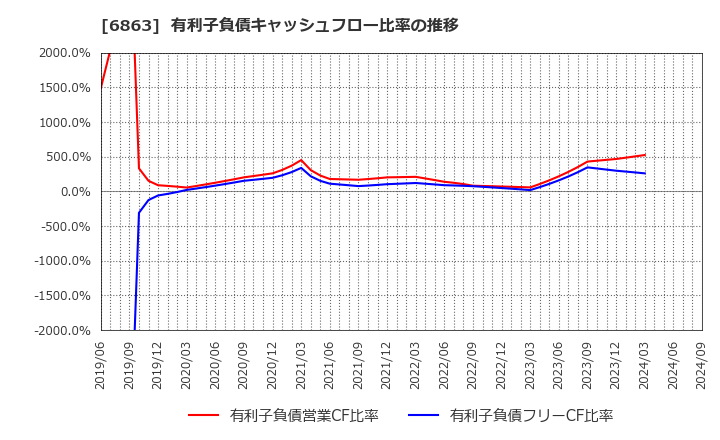 6863 (株)ニレコ: 有利子負債キャッシュフロー比率の推移