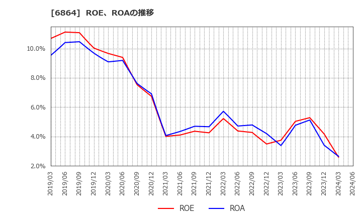 6864 (株)エヌエフホールディングス: ROE、ROAの推移