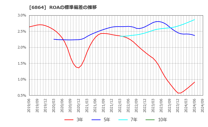 6864 (株)エヌエフホールディングス: ROAの標準偏差の推移