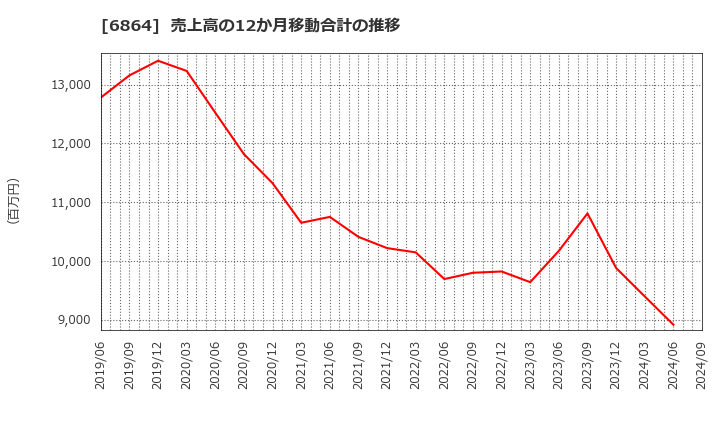 6864 (株)エヌエフホールディングス: 売上高の12か月移動合計の推移