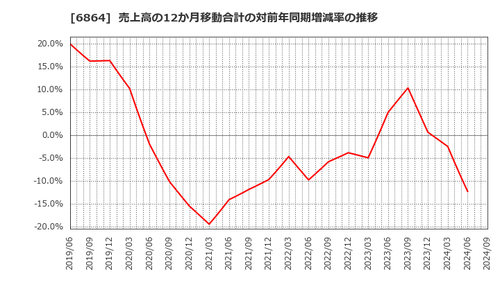 6864 (株)エヌエフホールディングス: 売上高の12か月移動合計の対前年同期増減率の推移