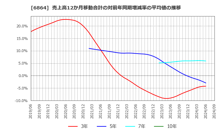 6864 (株)エヌエフホールディングス: 売上高12か月移動合計の対前年同期増減率の平均値の推移