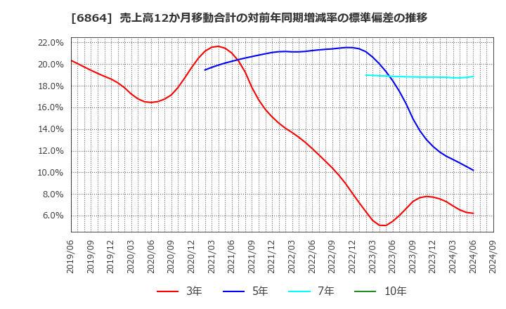 6864 (株)エヌエフホールディングス: 売上高12か月移動合計の対前年同期増減率の標準偏差の推移