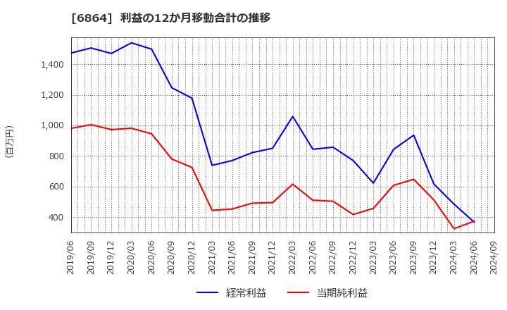 6864 (株)エヌエフホールディングス: 利益の12か月移動合計の推移