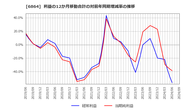 6864 (株)エヌエフホールディングス: 利益の12か月移動合計の対前年同期増減率の推移