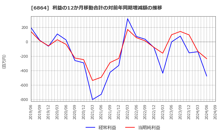 6864 (株)エヌエフホールディングス: 利益の12か月移動合計の対前年同期増減額の推移