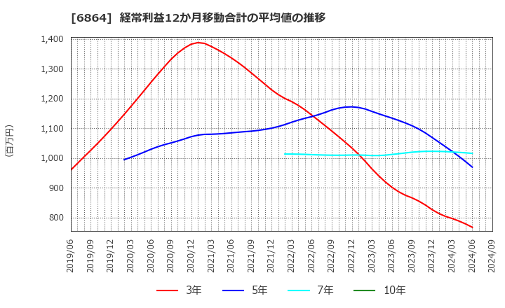 6864 (株)エヌエフホールディングス: 経常利益12か月移動合計の平均値の推移