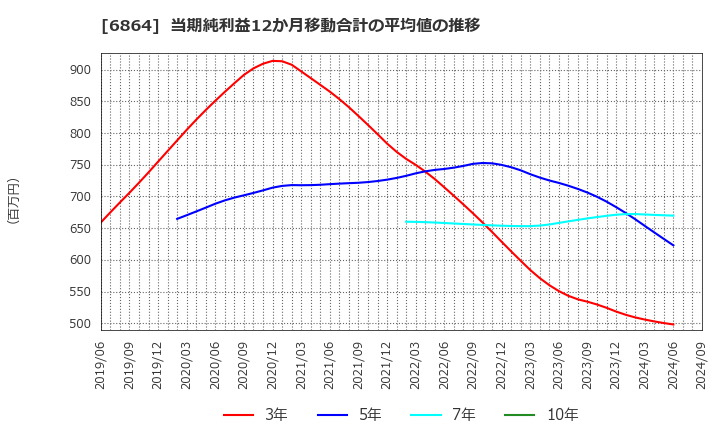 6864 (株)エヌエフホールディングス: 当期純利益12か月移動合計の平均値の推移