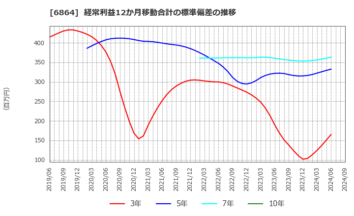 6864 (株)エヌエフホールディングス: 経常利益12か月移動合計の標準偏差の推移