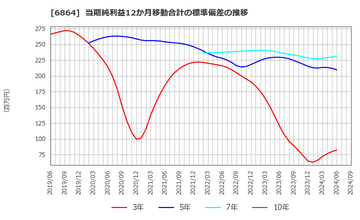 6864 (株)エヌエフホールディングス: 当期純利益12か月移動合計の標準偏差の推移