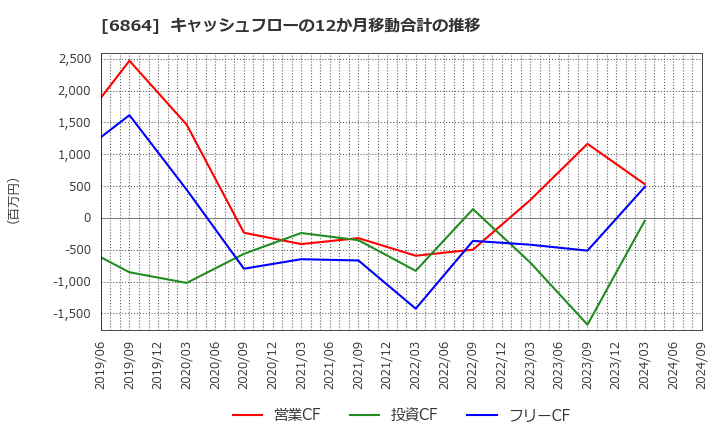 6864 (株)エヌエフホールディングス: キャッシュフローの12か月移動合計の推移
