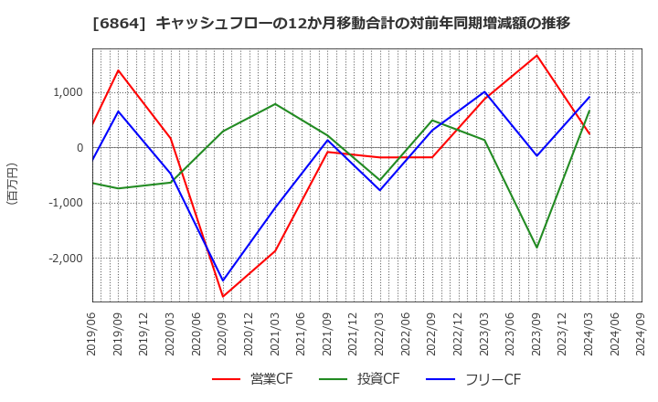 6864 (株)エヌエフホールディングス: キャッシュフローの12か月移動合計の対前年同期増減額の推移