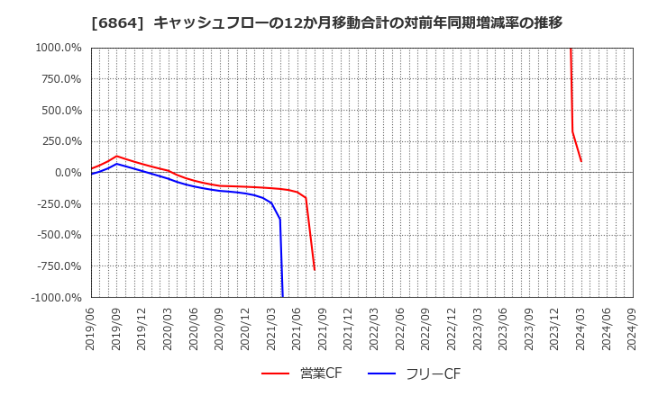 6864 (株)エヌエフホールディングス: キャッシュフローの12か月移動合計の対前年同期増減率の推移